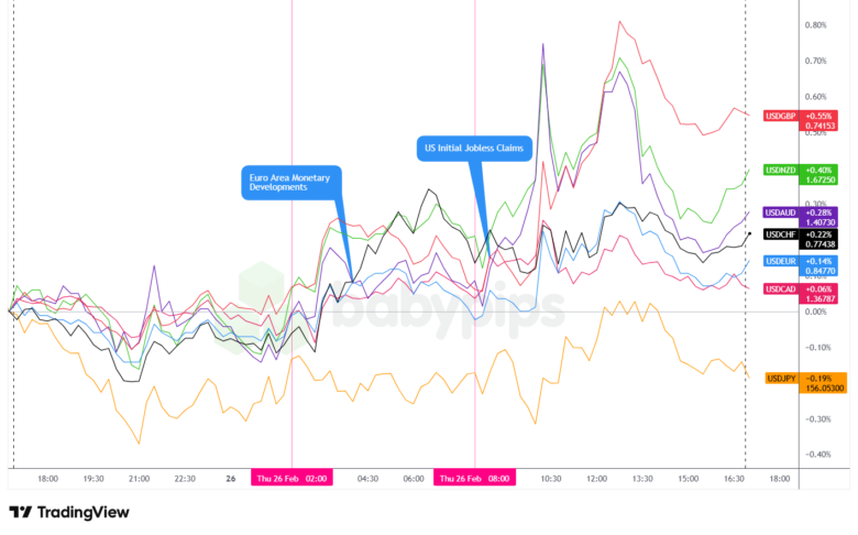 Overlay of USD vs. Majors - Chart Faster With TradingView