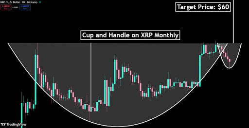 Cup And Handle Pattern Puts XRP Price At $60 After Hitting Resistance XRP