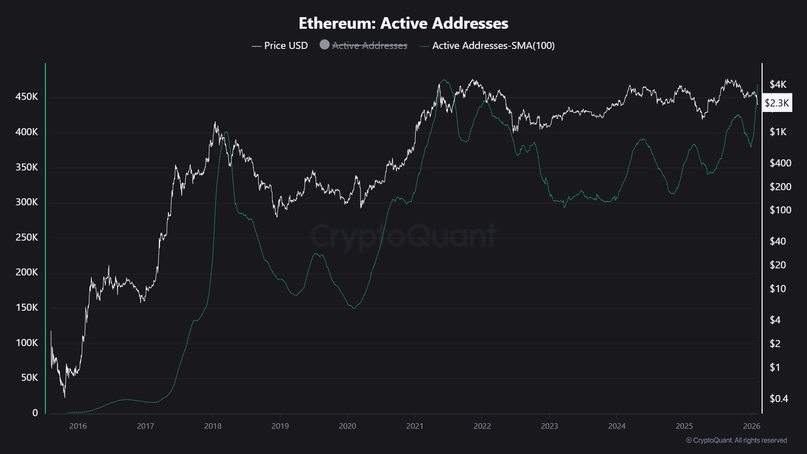 Ethereum Active Addresses