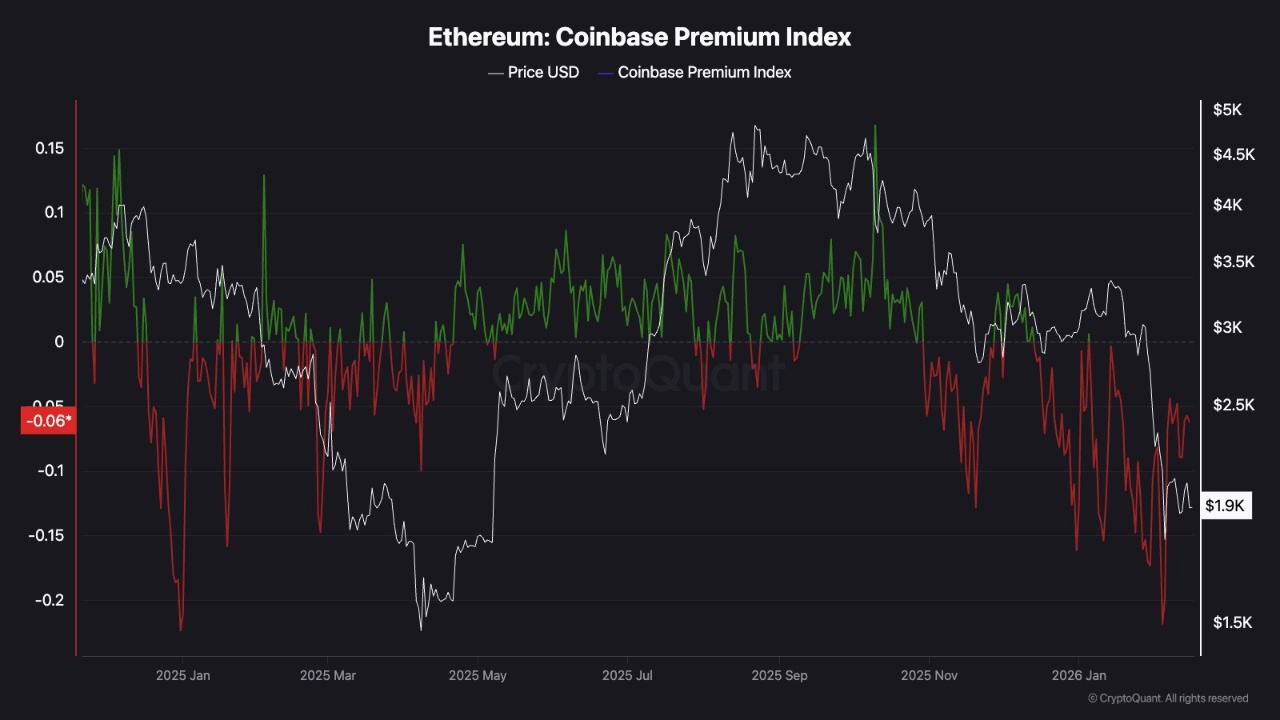 Ethereum Coinbase Premium Index | Source: CryptoQuant