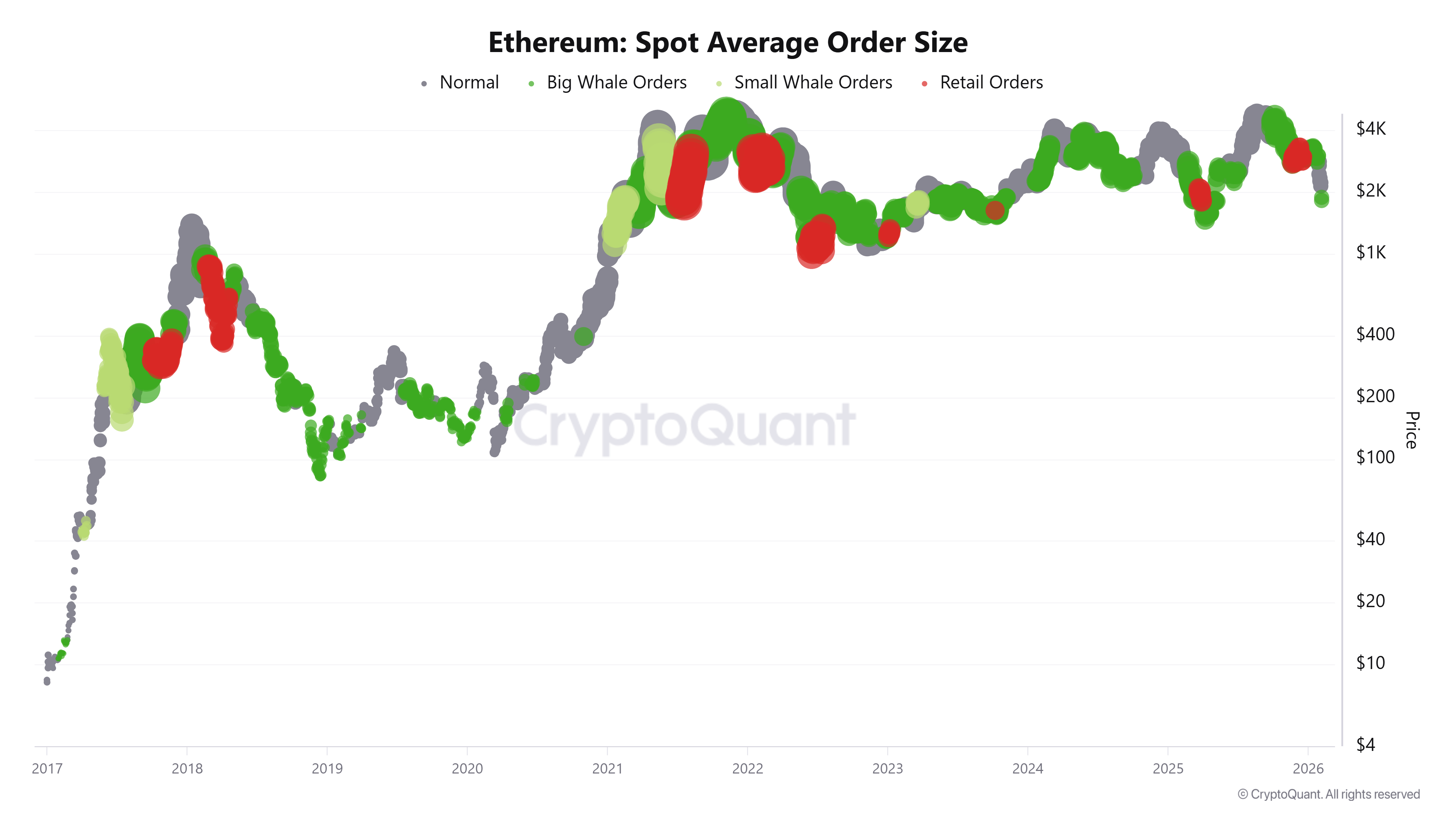 Ethereum Spot Average Order Size 