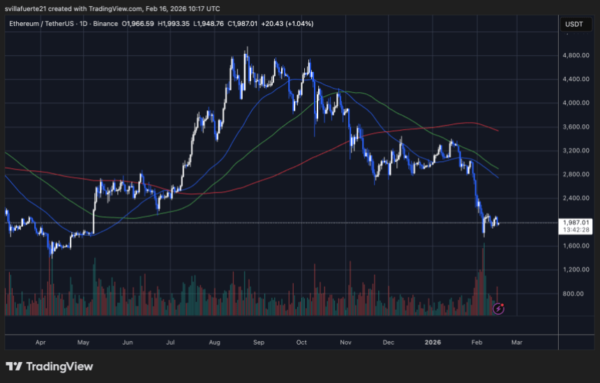 ETH trying to hold current demand level | Source: ETHUSDT chart on TradingView