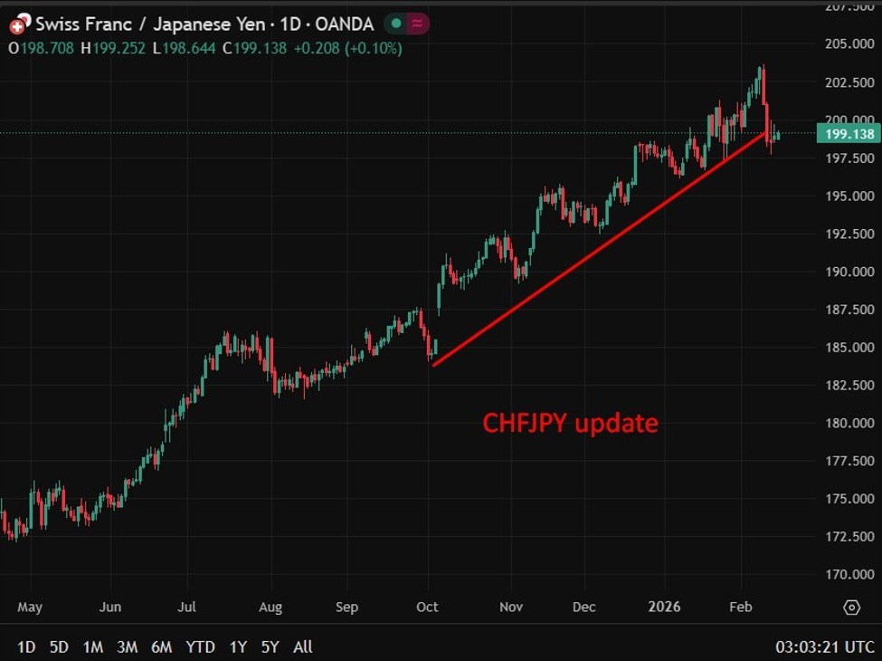 Japan bear flips & now bets on yen strength vs dollar, sterling & franc (sees +8% vs. CHF)