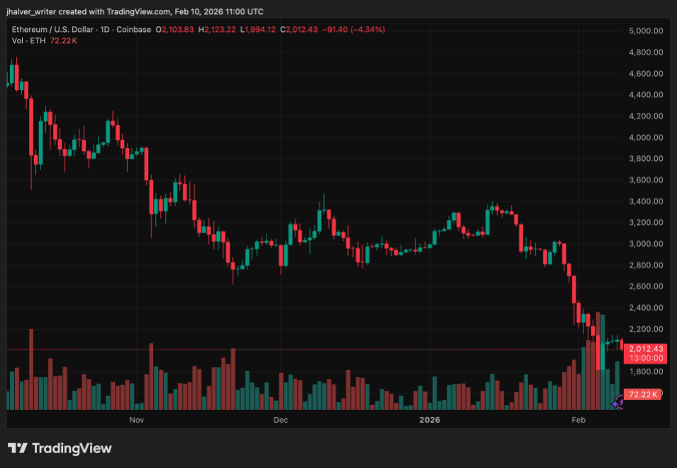 Ethereum ETH ETHUSD ETHUSD_2026-02-10_12-00-00