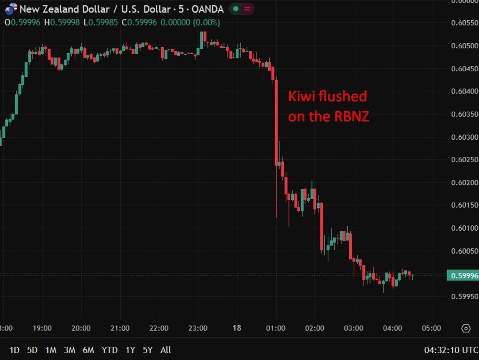 investingLive Asia-Pacific FX news wrap: NZD/USD lower on a dovish RBNZ