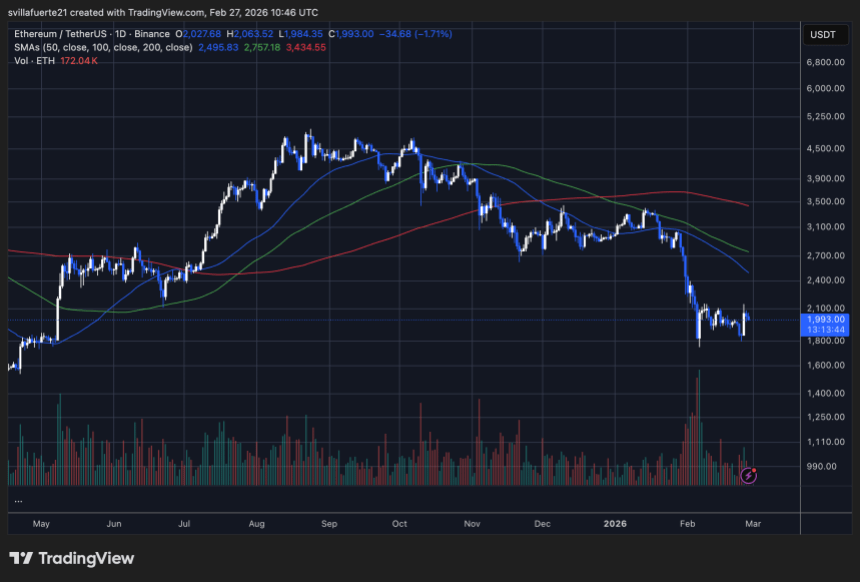ETH consolidates in a critical price level | Source: ETHUSDT chart on TradingView