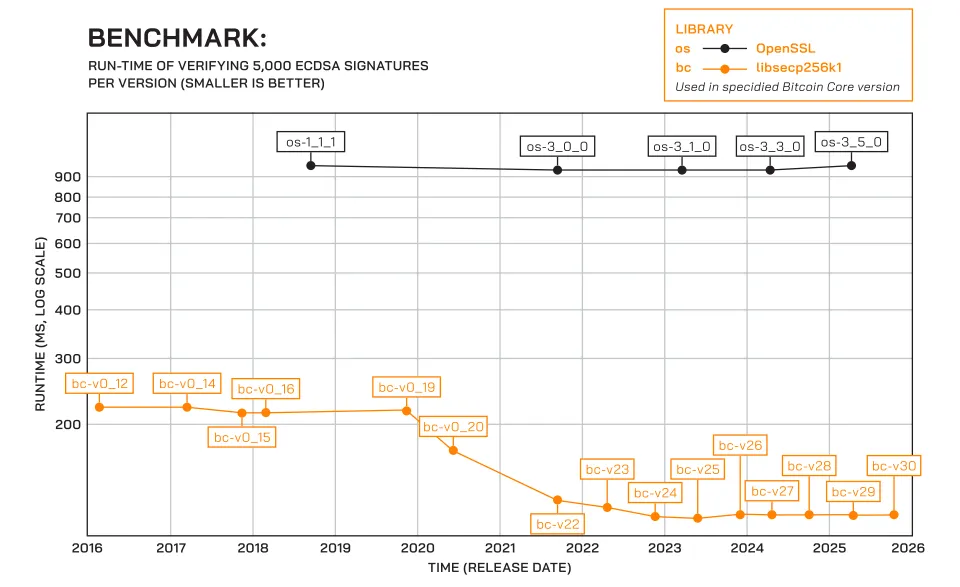 A chart showing libsecp256k1's performance increase against OpenSSL over the years.