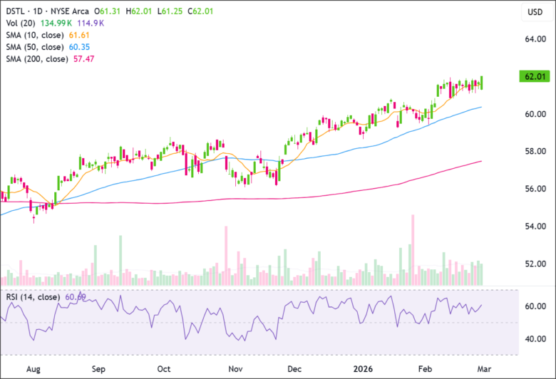 DSTL Daily Chart 2026-02-27
