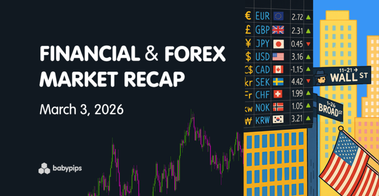 Financial & Forex Market Recap: March 3, 2026