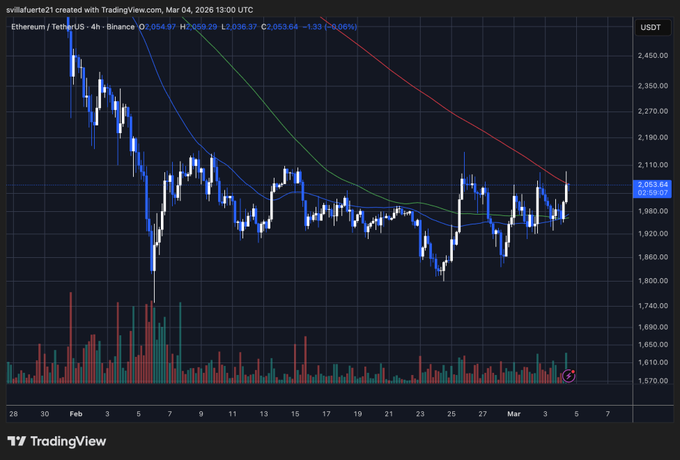 ETH testing critical resistance level | Source: ETHUSDT chart on TradingView