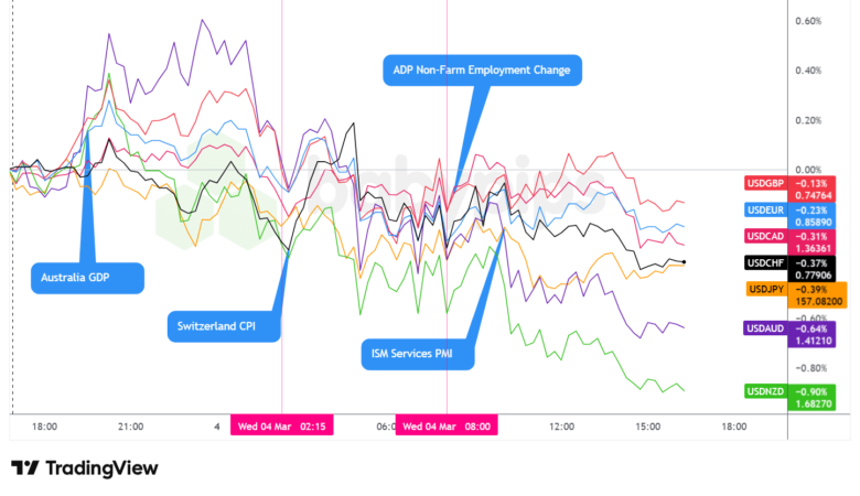 Overlay of USD vs. Majors - Chart Faster With TradingView
