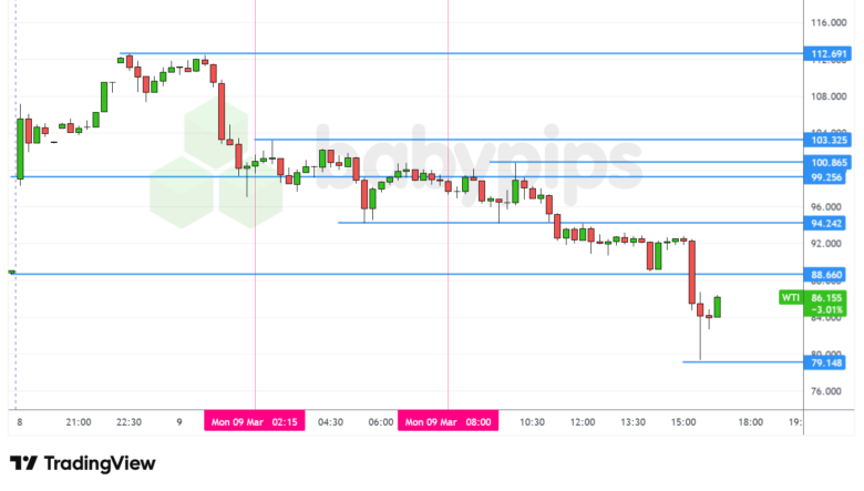 WTI Crude Oil - Chart Faster With TradingView