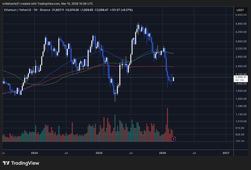 ETH consolidates around $2,000 level | Source: ETHUSDT chart on TradingView