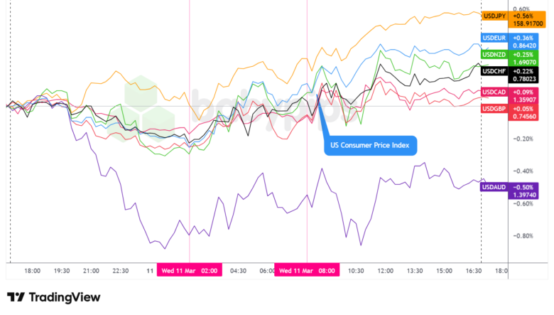 Overlay of USD vs. Majors - Chart Faster With TradingView