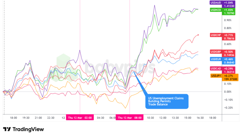 Overlay of USD vs. Majors - Chart Faster With TradingView