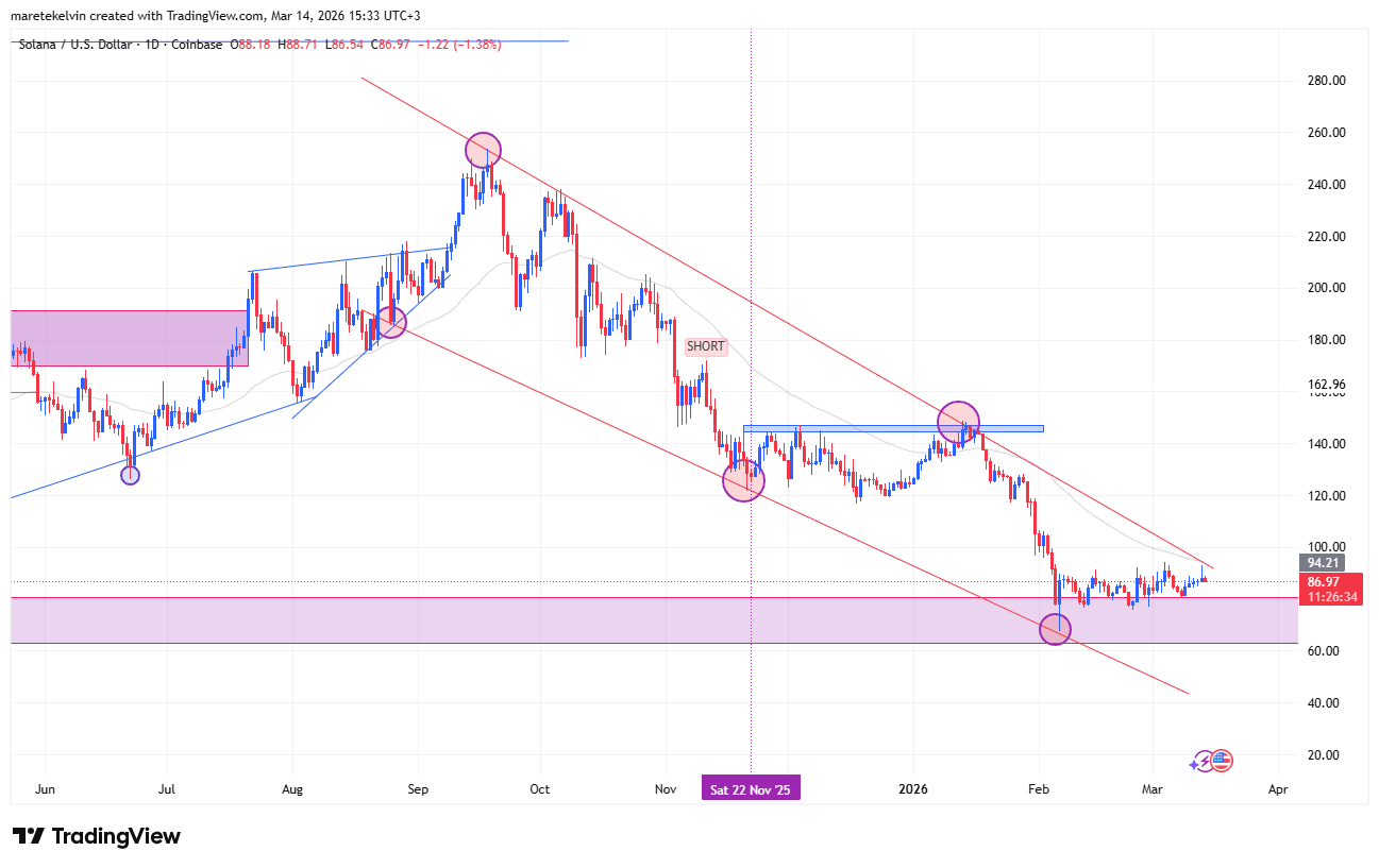 Solana price analysis
