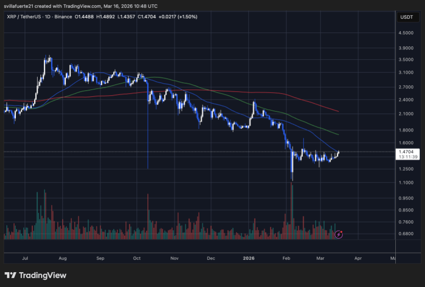 XRP testing critical resistance | Source: XRPUSDT chart on TradingView