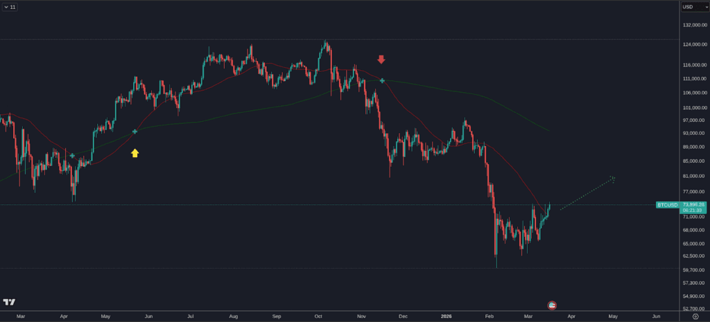 Bitcoin at Key Support Levels — Why Jack Mallers Says Turn On DCA Now