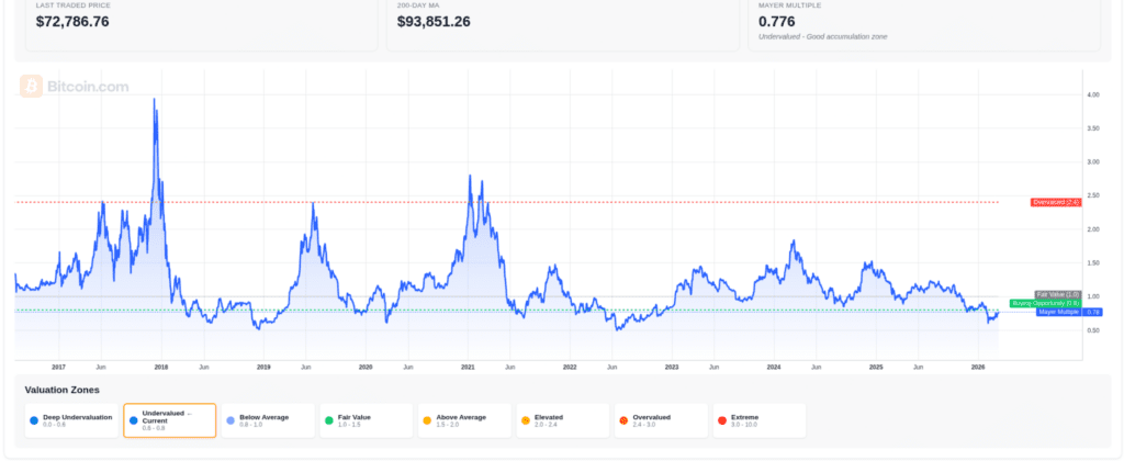 Bitcoin at Key Support Levels — Why Jack Mallers Says Turn On DCA Now