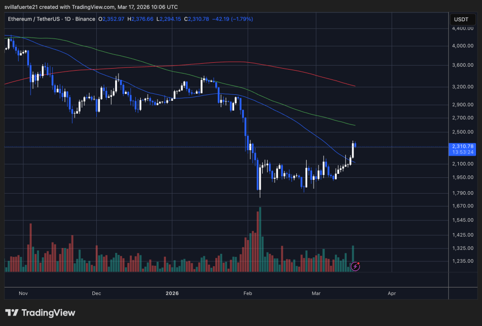 ETH testing critical resistance | Source: ETHUSDT chart on TradingView