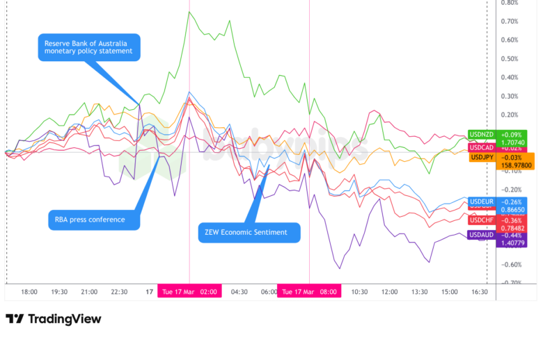 Overlay of USD vs. Majors - Chart Faster With TradingView