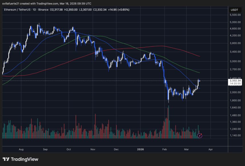 ETH testing critical resistance level | Source: ETHUSDT chart on TradingView