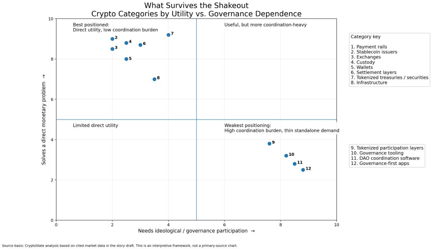 What is surviving the shakeout