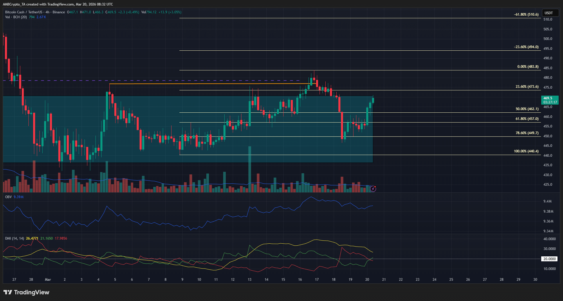 Bitcoin Cash 4-hour Chart