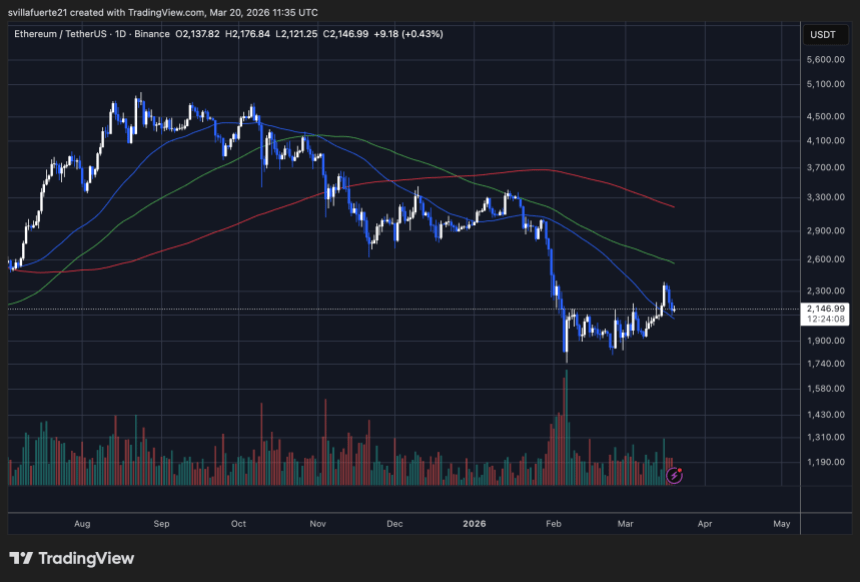 ETH testing critical price level | Source: ETHUSDT chart on TradingView