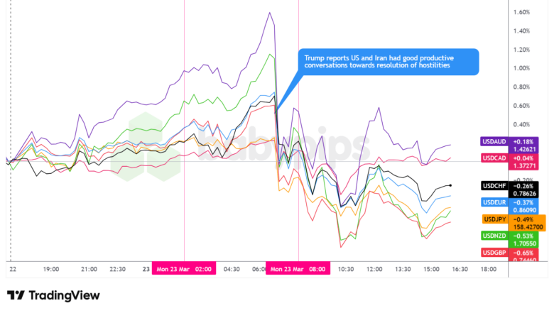 Overlay of USD vs. Majors - Chart Faster With TradingView