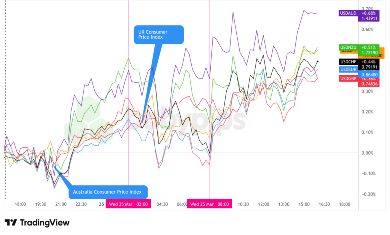 Overlay of USD vs. Majors - Chart Faster With TradingView