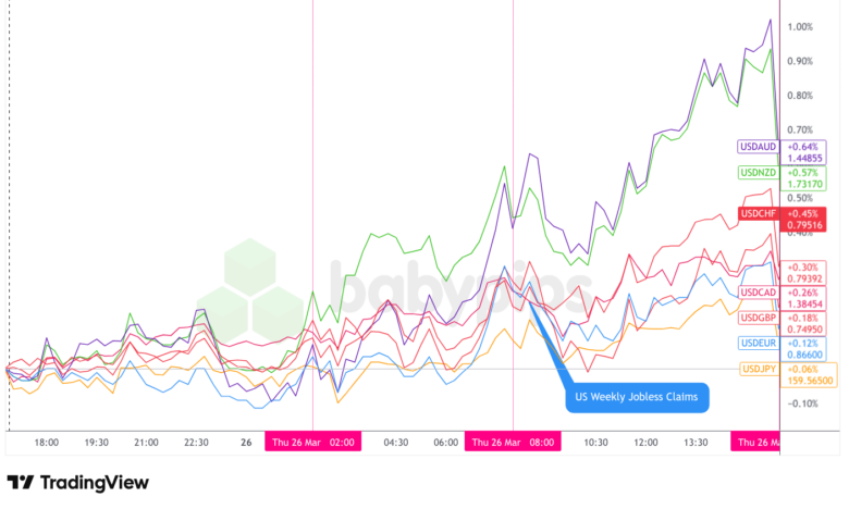 Overlay of USD vs. Majors - Chart Faster With TradingView