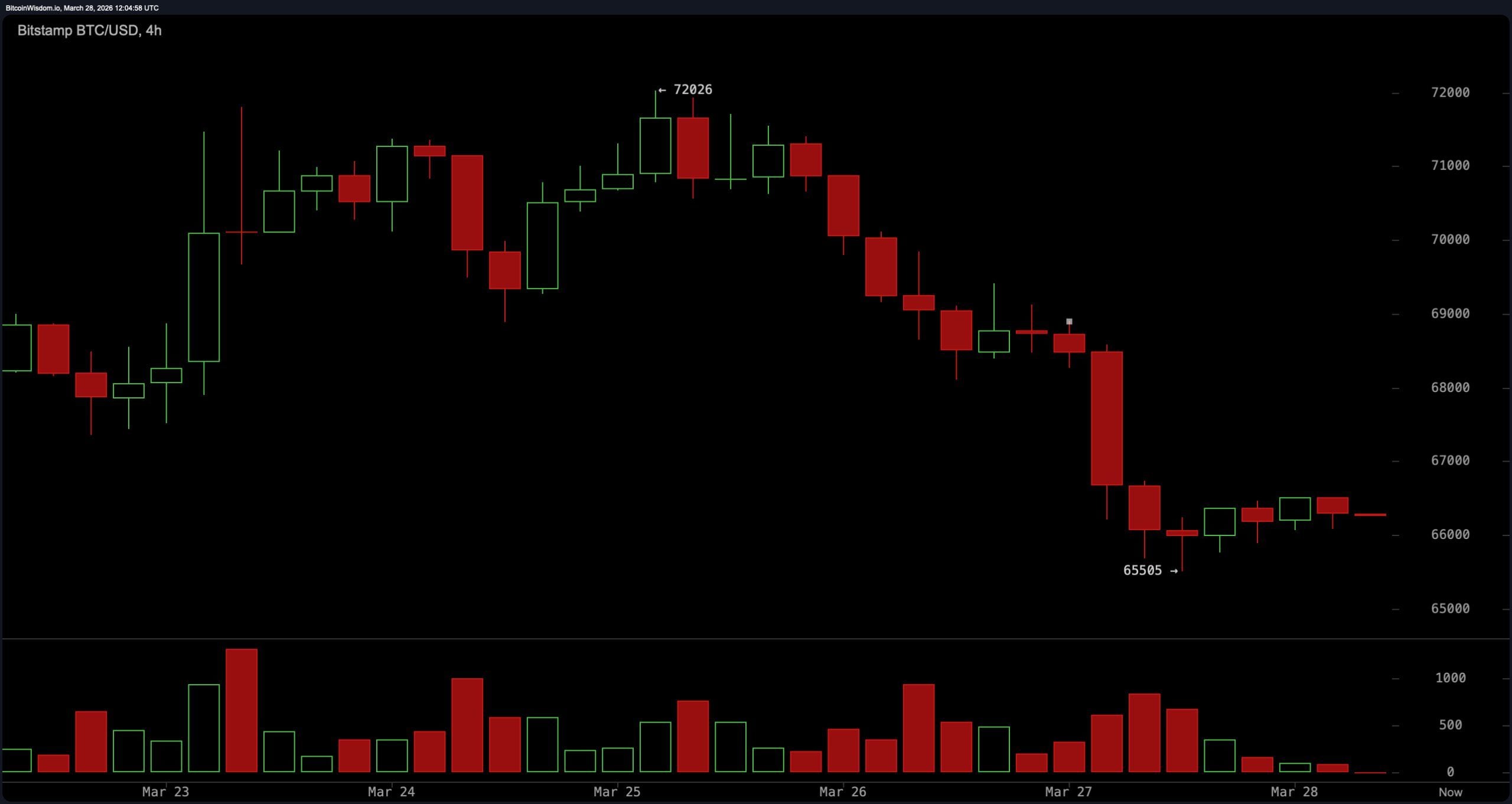 Is Bitcoin About to Drop Again? BTC Tests Critical $65.5K Support Level