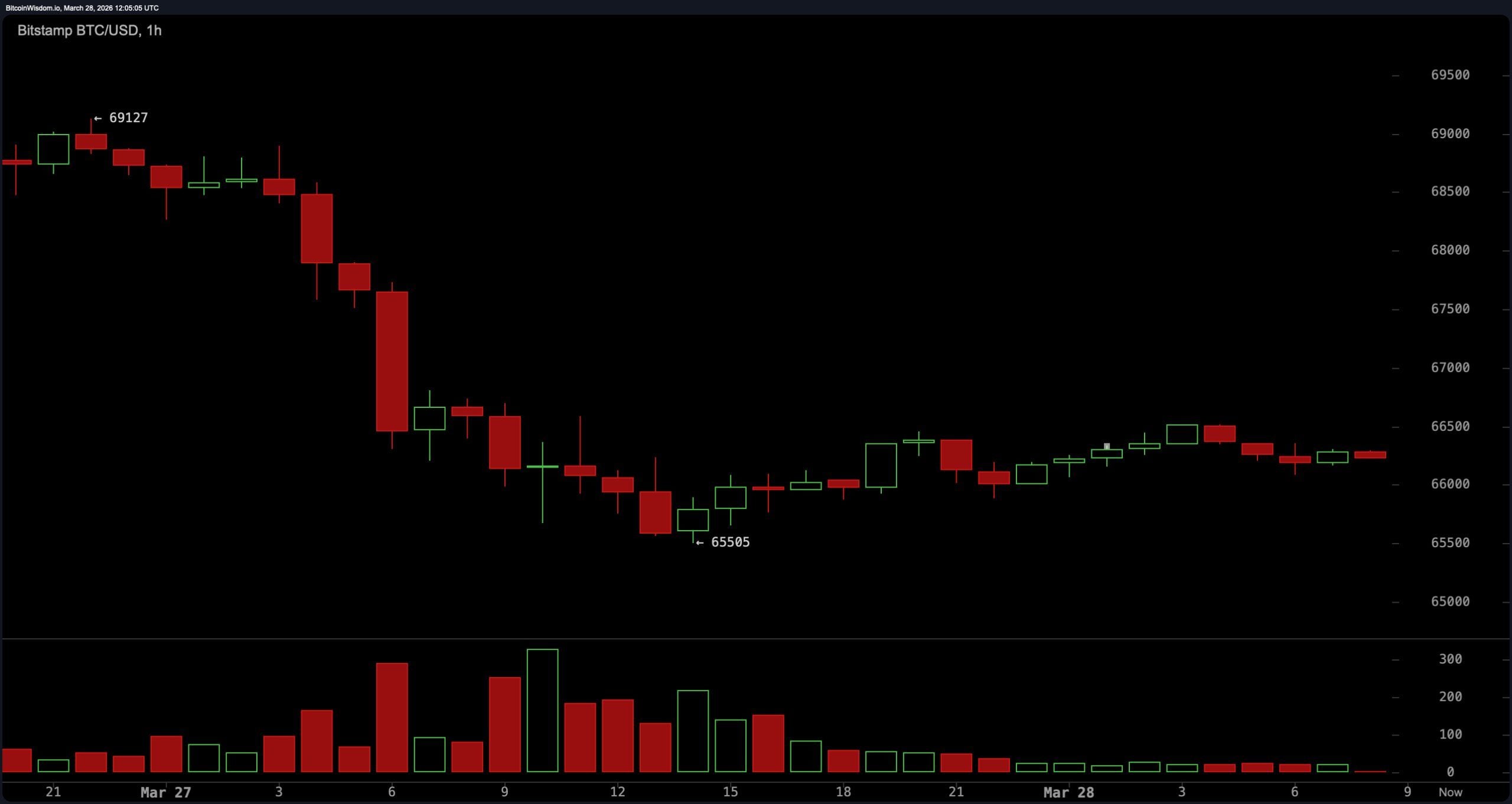 Is Bitcoin About to Drop Again? BTC Tests Critical $65.5K Support Level