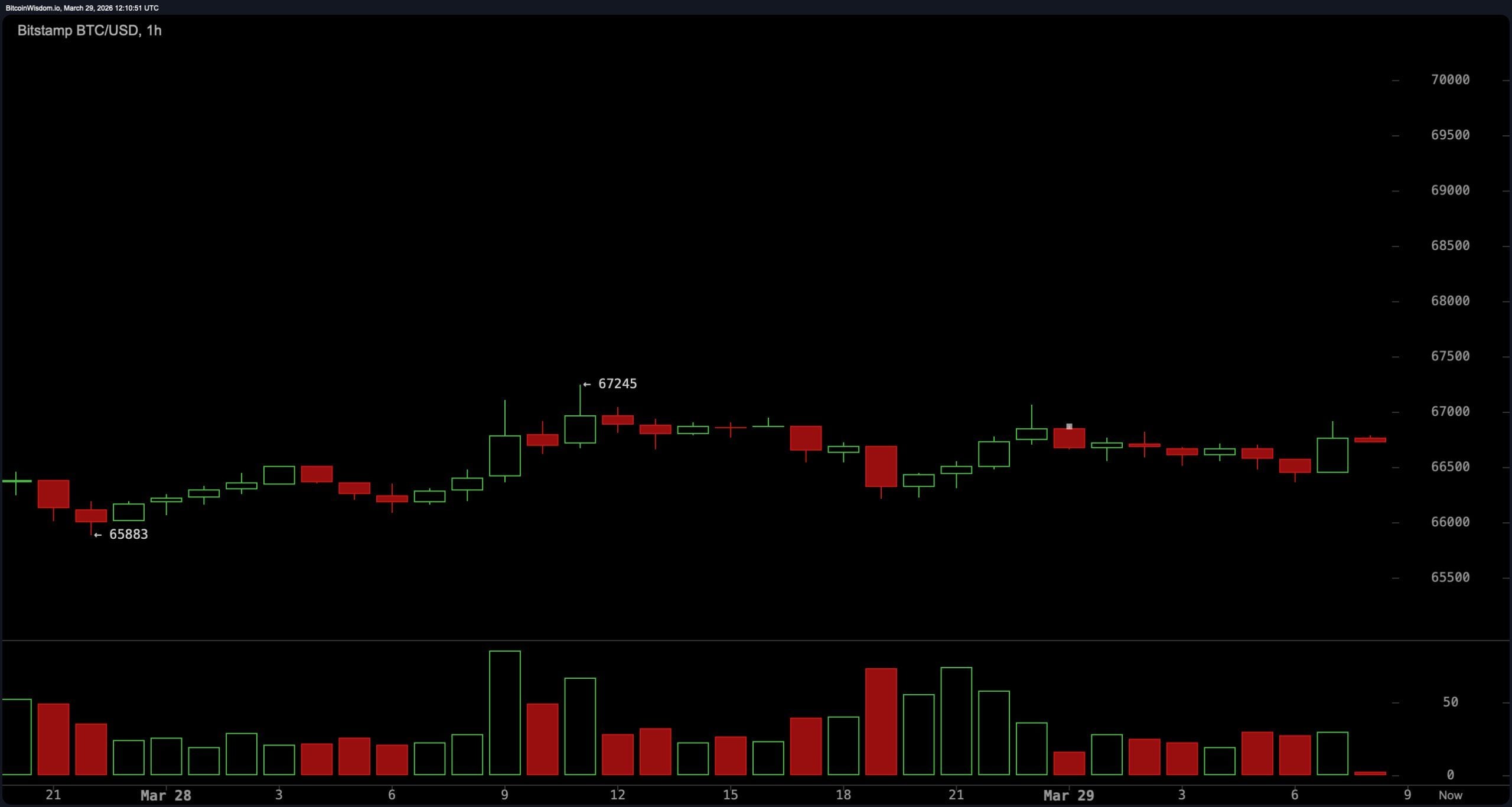 Bitcoin's Price Coils Near Support With Indicators Flashing Mixed Signals