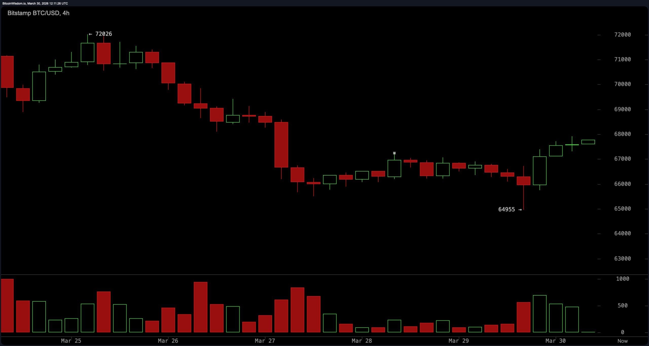 Bitcoin Jumps on Trump Iran ‘Regime’ Talk, Runs Into Technical Wall Bitcoin Jumps on Trump Iran ‘Regime’ Talk, Runs Into Technical Wall