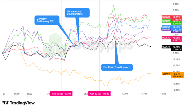 Overlay of USD vs. Majors - Chart Faster With TradingView