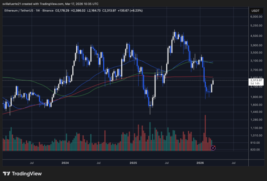 ETH testing critical resistance | Source: ETHUSDT chart on TradingView