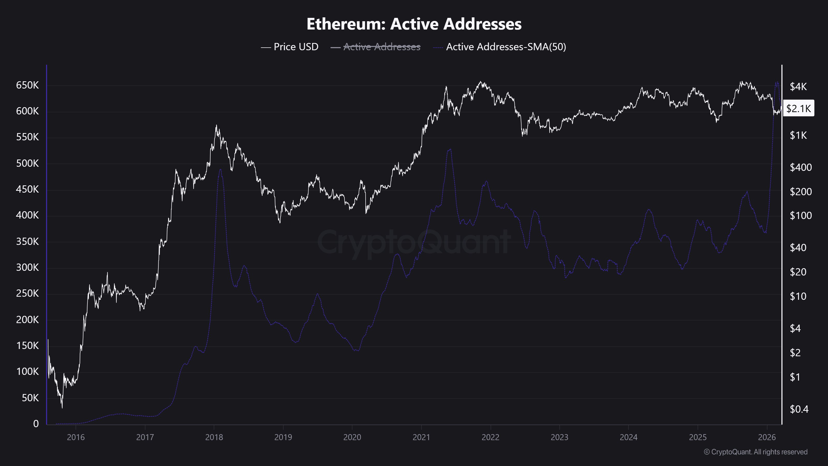 Ethereum Active Addresses