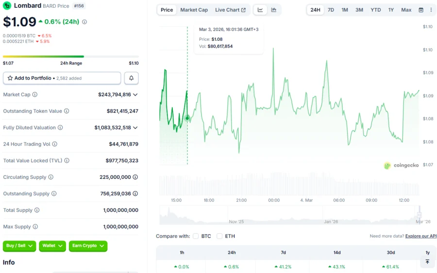 BARD Skyrockets 61.7% As Looming Breakout Sets To Make Lombard Holders Richer: Analyst 2 BARDUSD