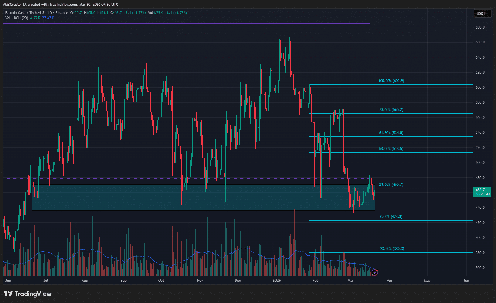 Bitcoin Cash 1-day Chart