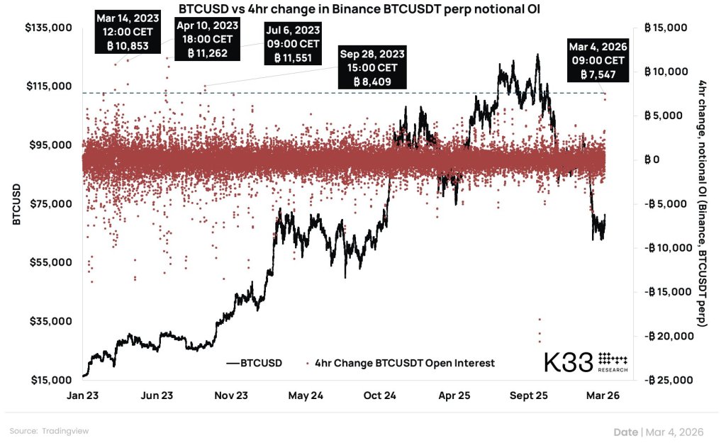 Notional open interest on Binance's BTCUSDT perp