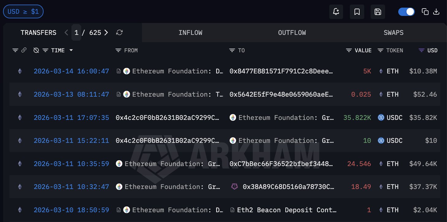 Ethereum Foundation ETH transfers | Source: Arkham