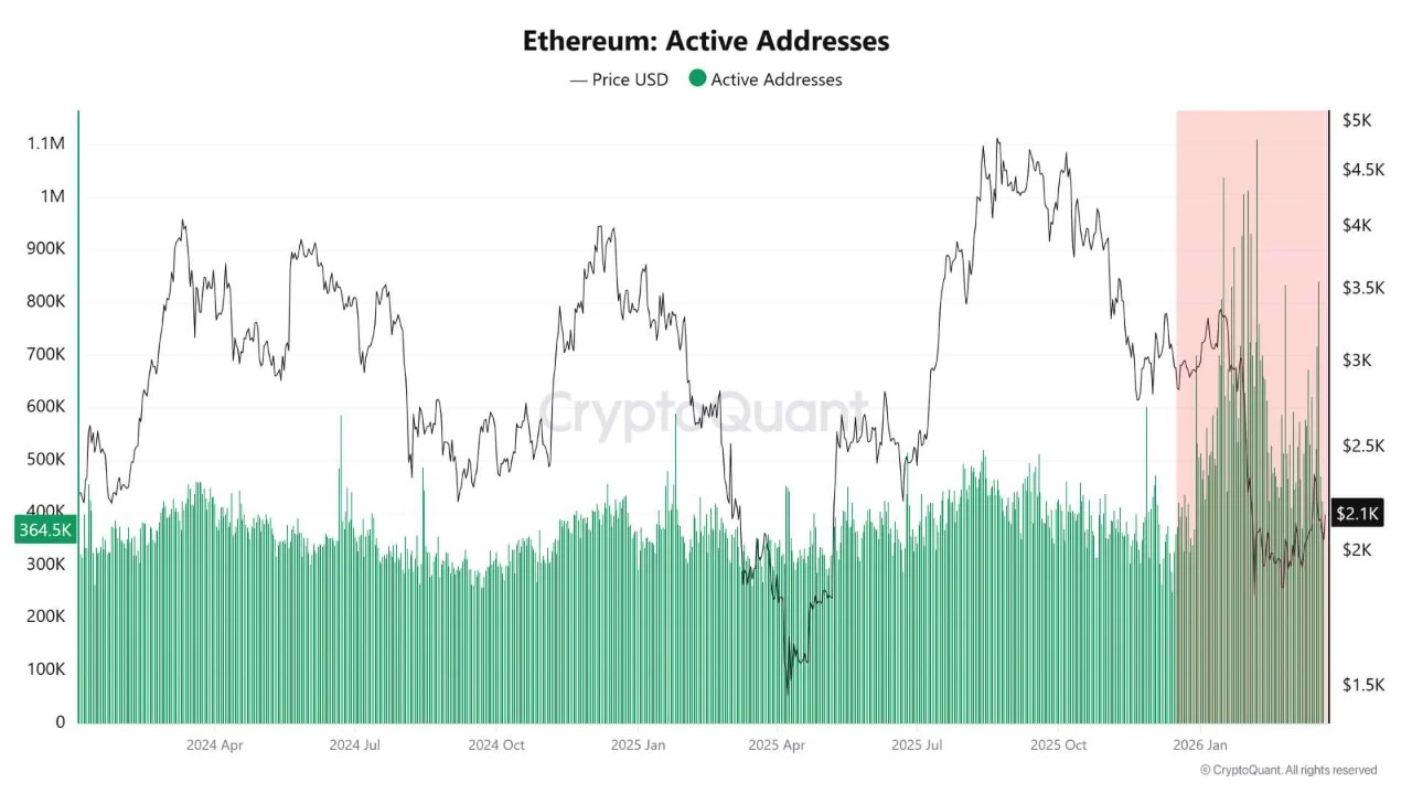 Ethereum Active Addresses | Source: CryptoQuant