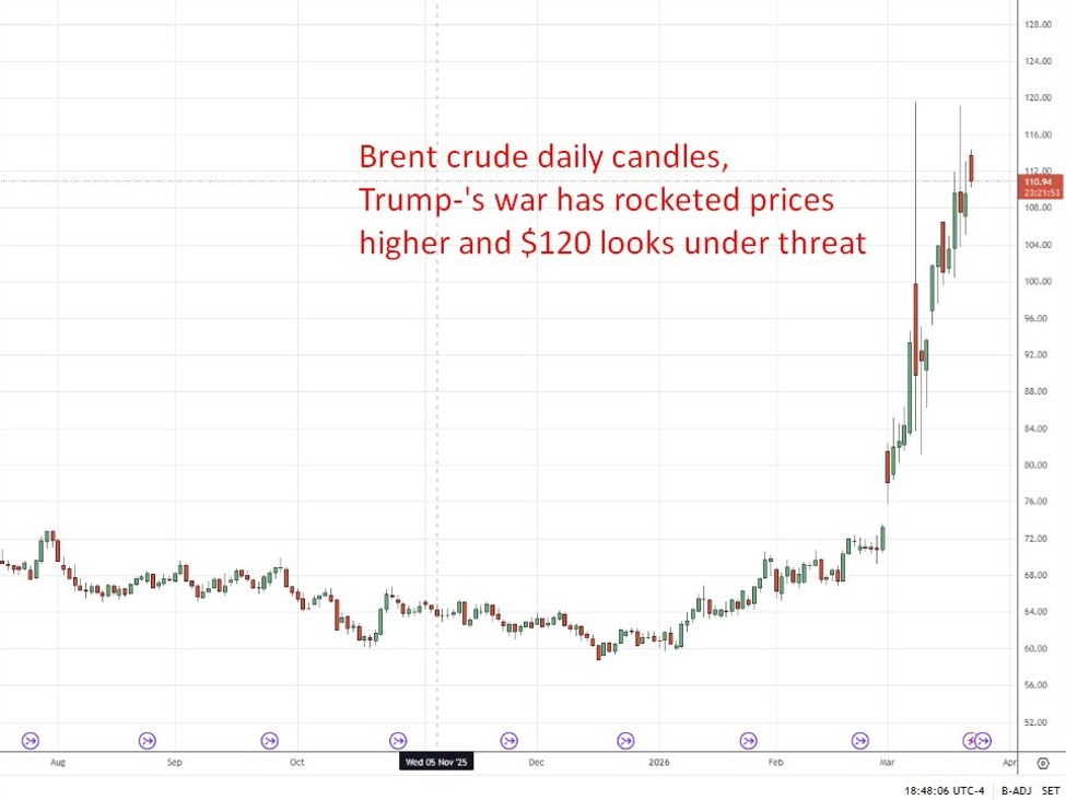 Goldman Sachs lifts 2026 oil forecasts: Brent $85, WTI $79 on Hormuz risk