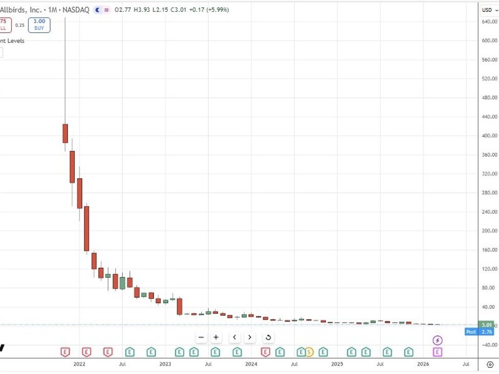 How to pocket $39 million? Easy, just start with $4 billion. Allbirds horror story.