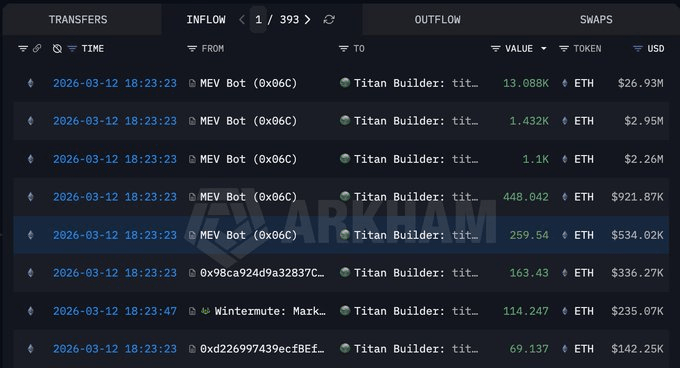 Ethereum MEV and Block Builder