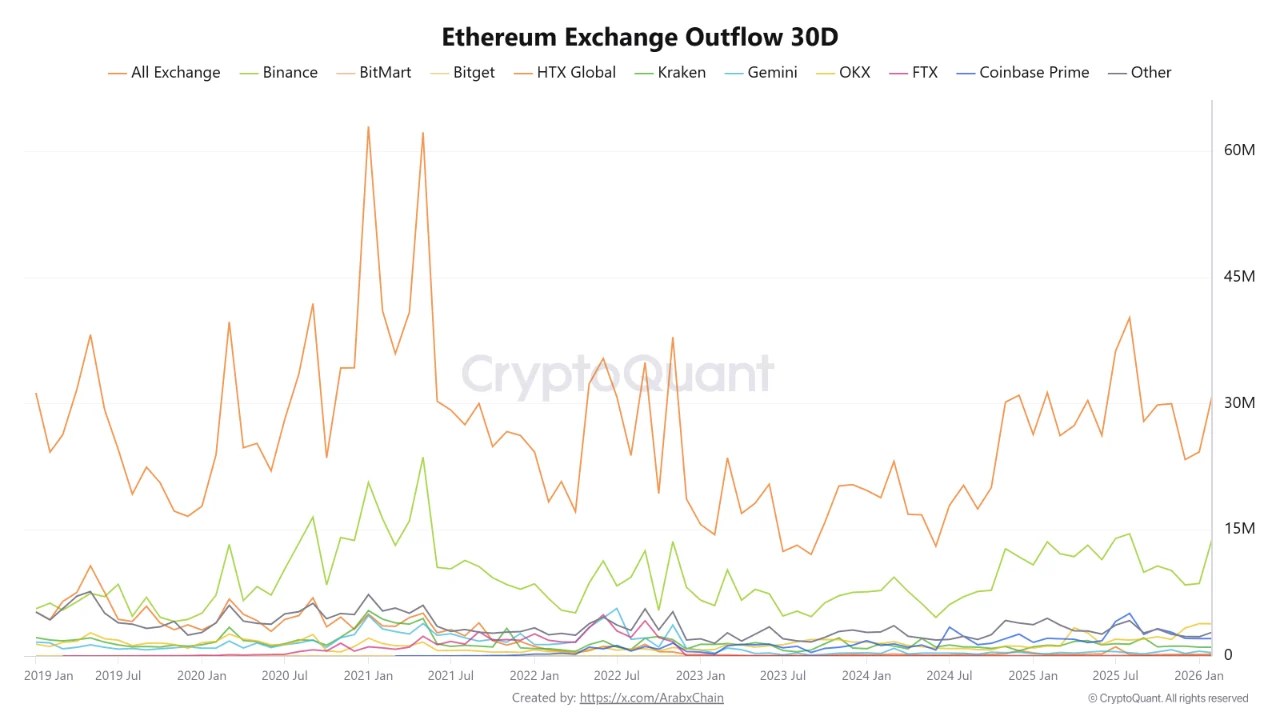 Ethereum Exchange Outflow 30D | Source: CryptoQuant