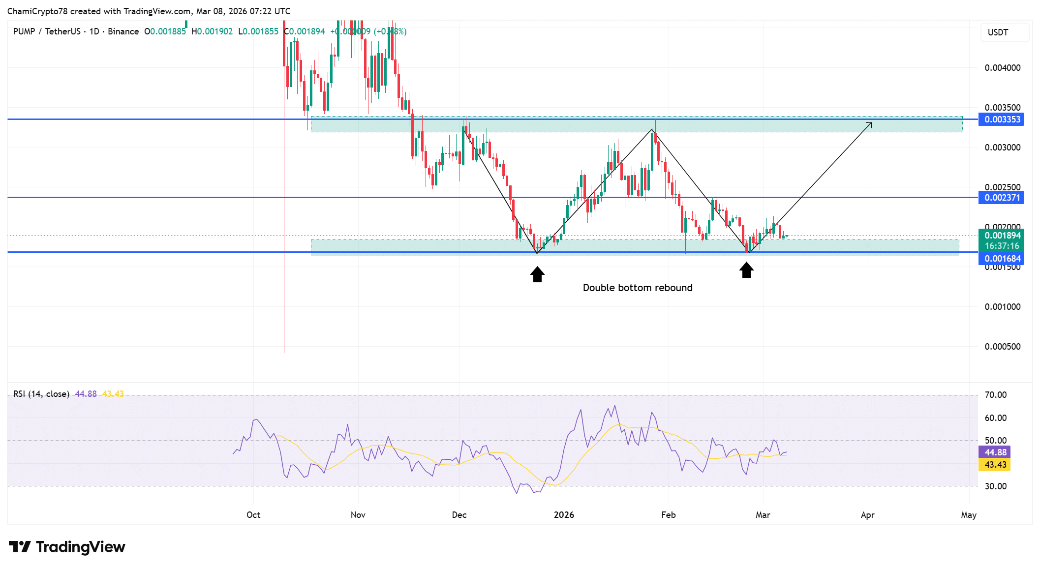 PUMP price action