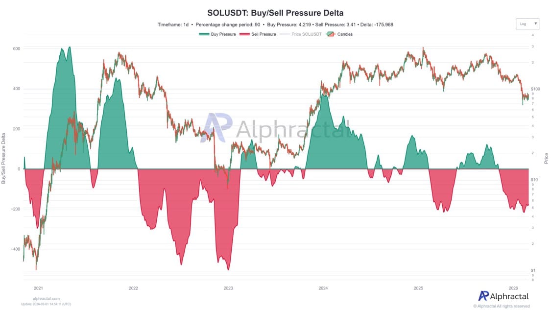 SOL buy sell pressure delta.